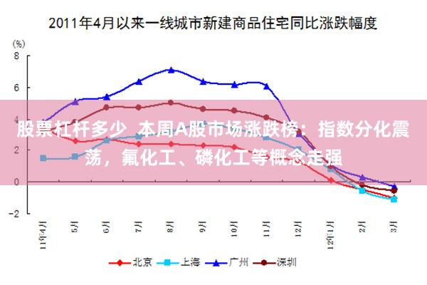 股票杠杆多少  本周A股市场涨跌榜：指数分化震荡，氟化工、磷化工等概念走强